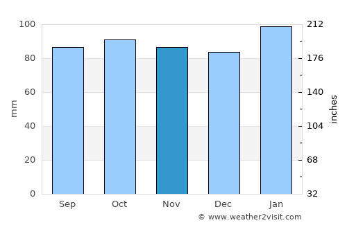 Rosario average rain in November