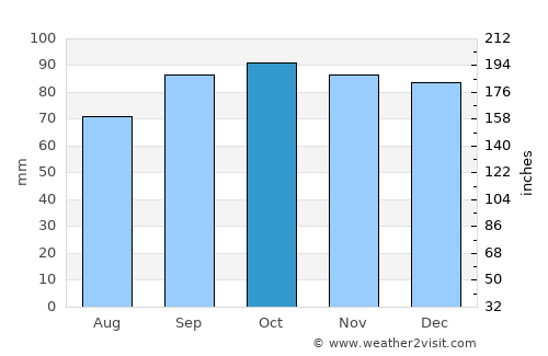Rosario average rain in October