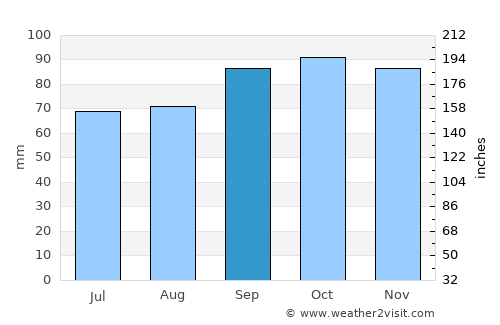Rosario average rain in September