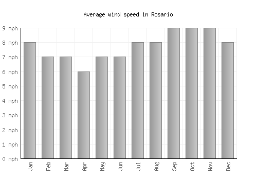 Rosario average winspeed by month (mph)
