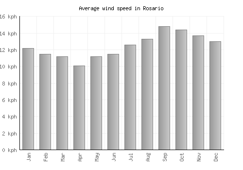 Rosario average winspeed by month (km/h)