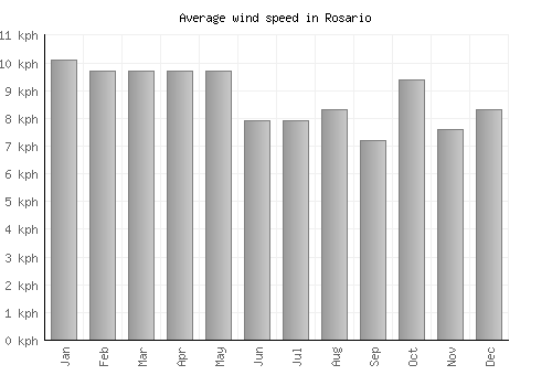 Rosario average winspeed by month (km/h)