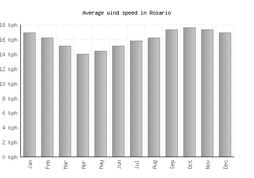 Rosario average winspeed by month (km/h)