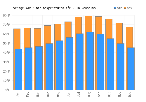 Rosarito average minimum / maximum temperatures (Fahrenheit)