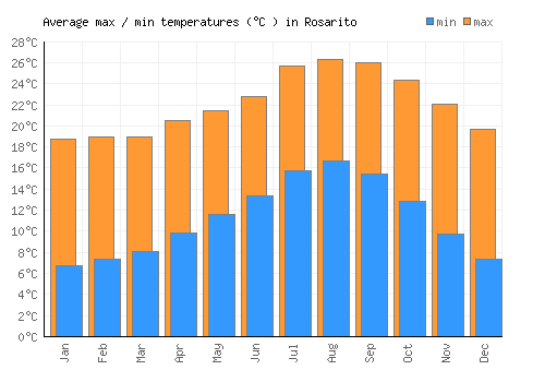 Rosarito average minimum / maximum temperatures (Celsius)