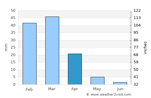 Rosarito average rain in April