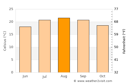 Rosarito average temperature in August