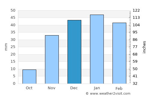 Rosarito average rain in December