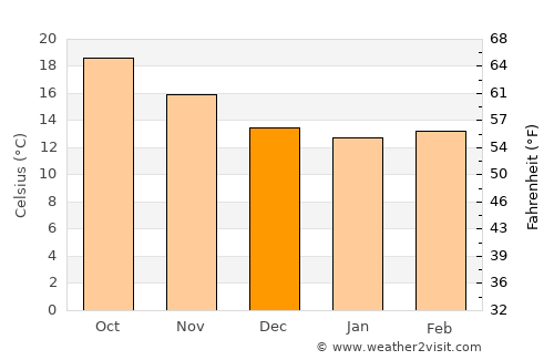 Rosarito average temperature in December
