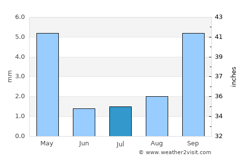 Rosarito average rain in July