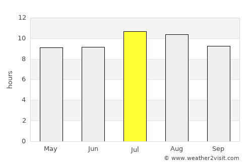 Rosarito average rain in July