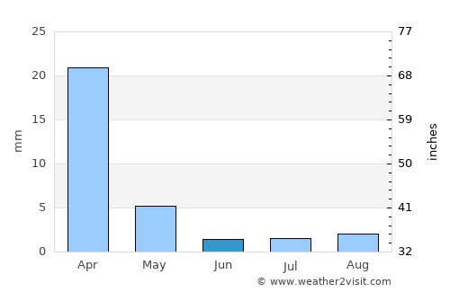 Rosarito average rain in June