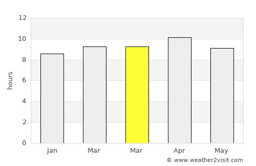 Rosarito average rain in March