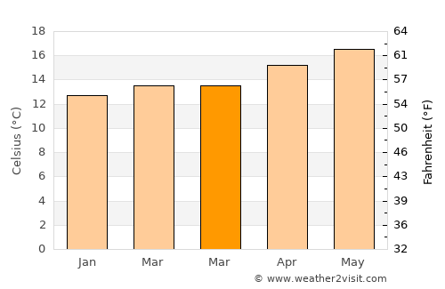 Rosarito average temperature in March