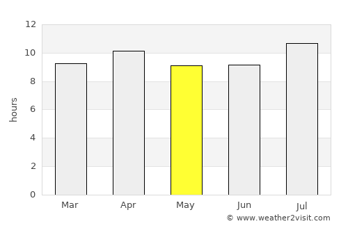 Rosarito average rain in May