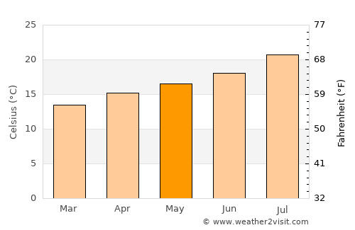 Rosarito average temperature in May