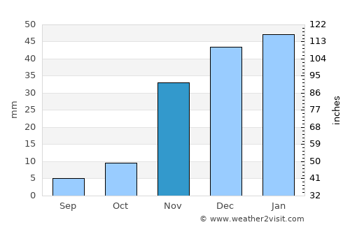 Rosarito average rain in November
