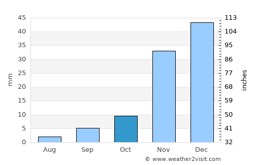 Rosarito average rain in October