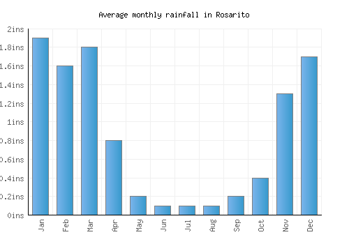 Rosarito monthly rainfall chart (inches)