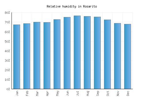 Rosarito relative humidity averages