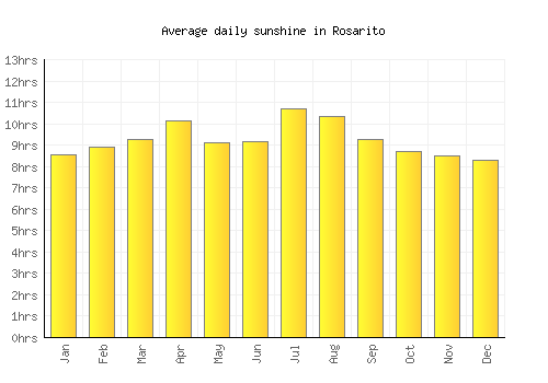 Rosarito average daily sunshine chart