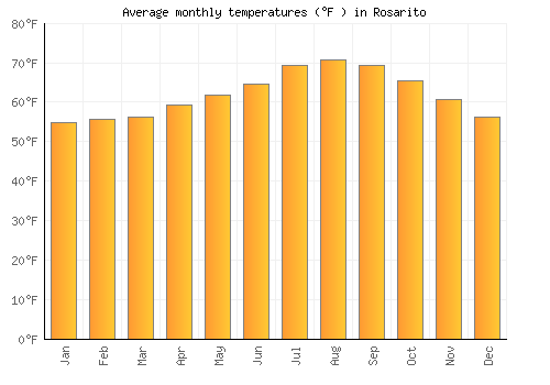 Rosarito average temperature chart (Fahrenheit)