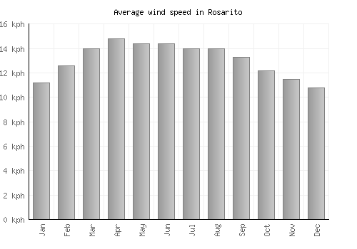 Rosarito average winspeed by month (km/h)