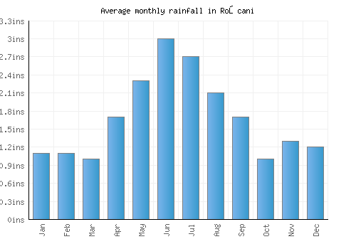 Roşcani monthly rainfall chart (inches)
