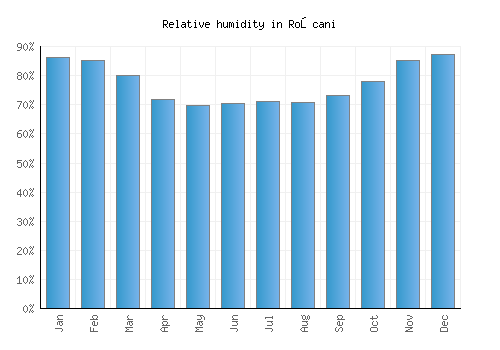 Roşcani relative humidity averages