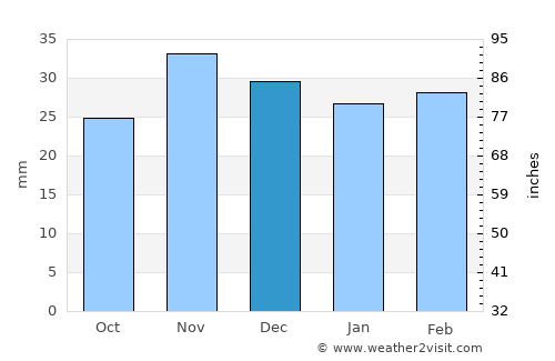 Roşcani average rain in December