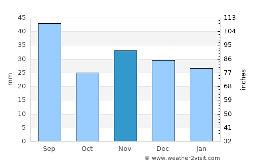 Roşcani average rain in November