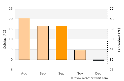 Roşcani average temperature in September