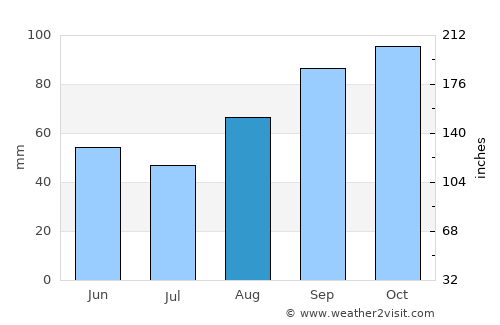 Roscanvel average rain in August