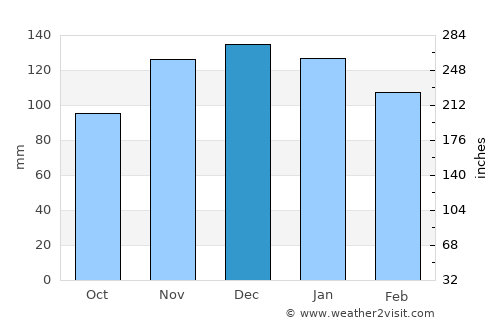Roscanvel average rain in December