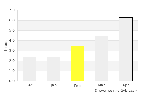 Roscanvel average rain in February