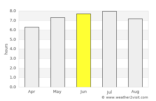 Roscanvel average rain in June