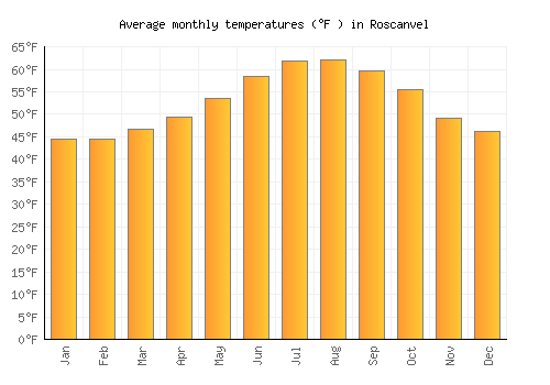 Roscanvel average temperature chart (Fahrenheit)