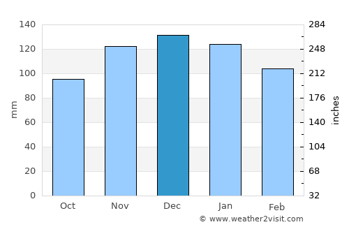 Roscoff average rain in December