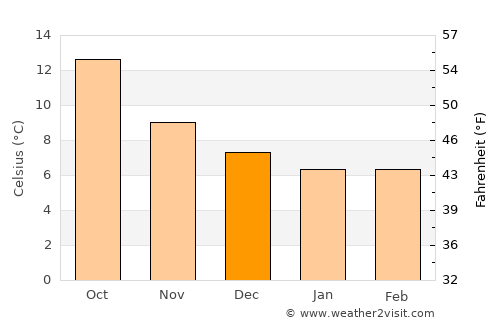 Roscoff average temperature in December