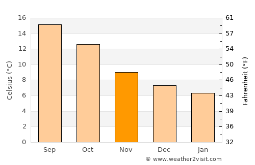 Roscoff average temperature in November