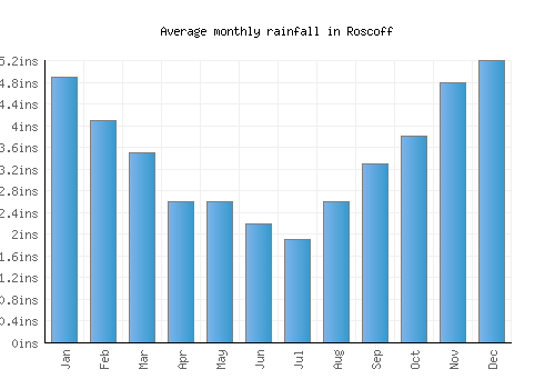 Roscoff monthly rainfall chart (inches)