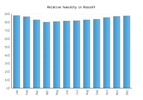 Roscoff relative humidity averages