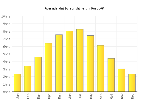 Roscoff average daily sunshine chart