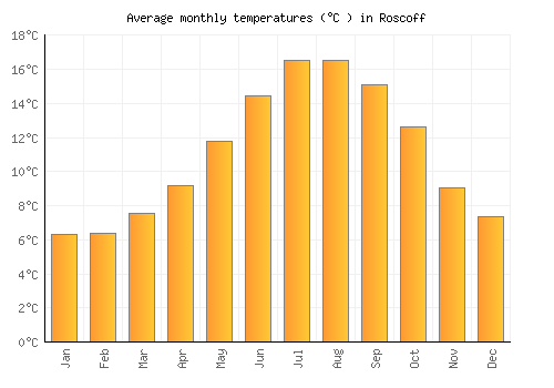 Roscoff average temperature chart (Celsius)