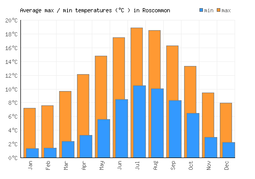 Roscommon average minimum / maximum temperatures (Celsius)