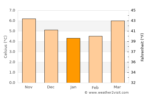 Roscommon average temperature in January