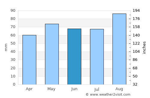 Roscommon average rain in June