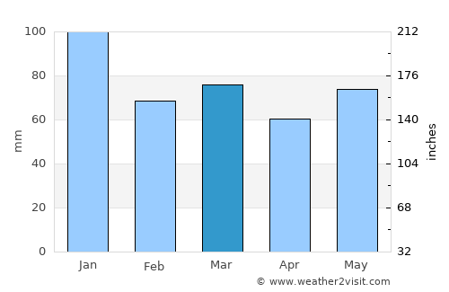 Roscommon average rain in March