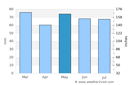 Roscommon average rain in May