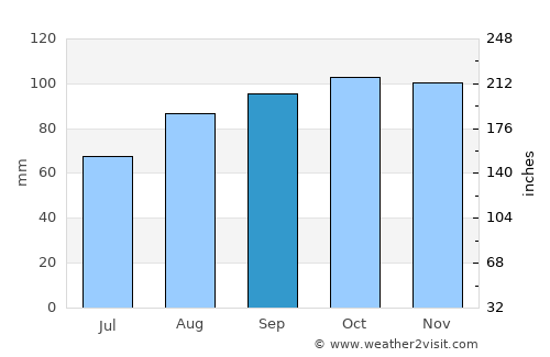 Roscommon average rain in September